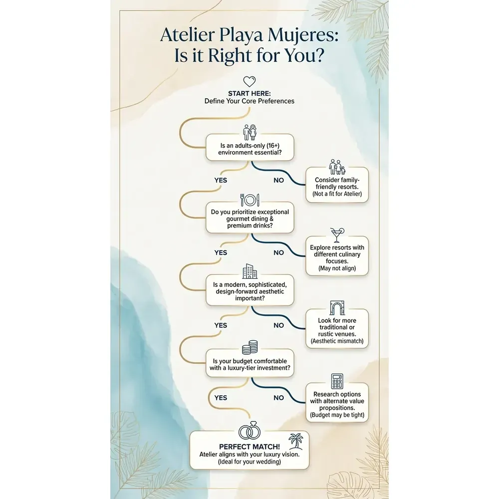 Atelier Playa Mujeres Wedding - 2026–2027 Guide – Atelier Playa Mujeres: Is it Right for You? infographic for luxury destination wedding and travel planning. Key details: ![Atelier Playa Mujeres Wedding](/_images/atelier_playa_mujeres_wedding.png "Atelier. Visual focus: A flowchart helping couples decide if Atelier Playa Mujeres aligns.