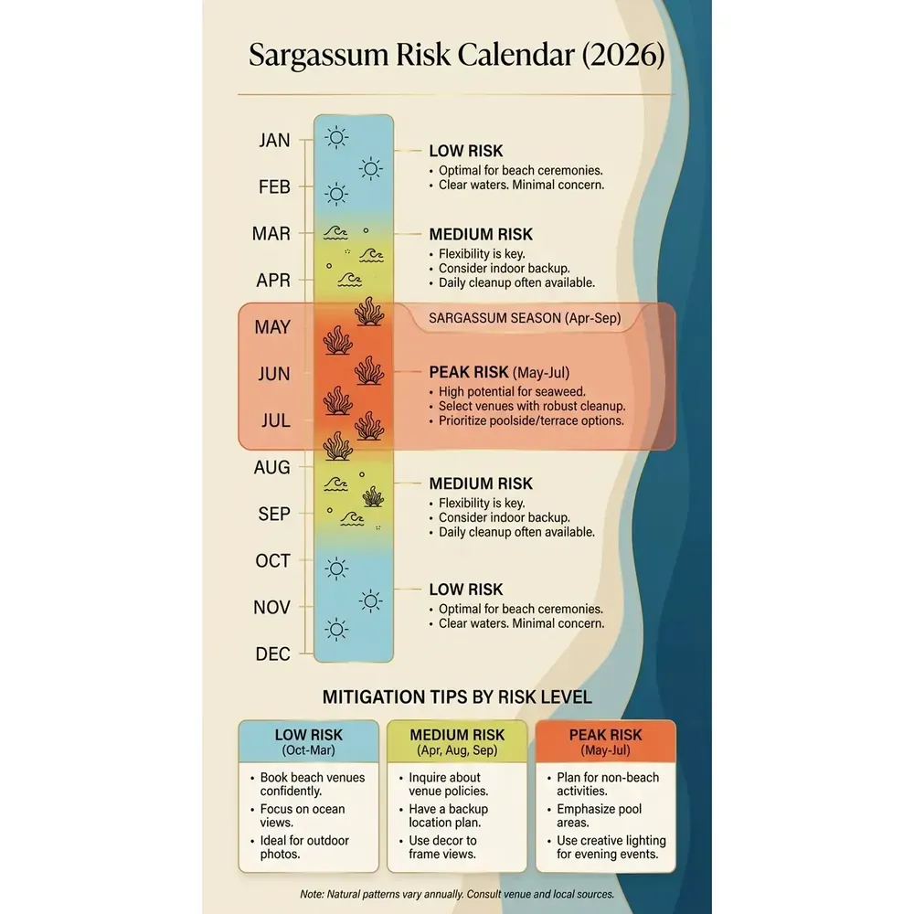 Cancun Wedding Venues - Top 10 for 2026 | Expert Guide – Sargassum Risk Calendar (2026) overview. Cancun Wedding Venues - Top 10 for 2026 | Expert Guide – Sargassum Risk Calendar (2026) infographic for luxury destination wedding and travel planning. Key details: Planning a 2026 destination wedding and comparing **Cancun wedding venues (Top 10 for. Visual focus: A calendar visualization showing the typical sargassum seaweed season.