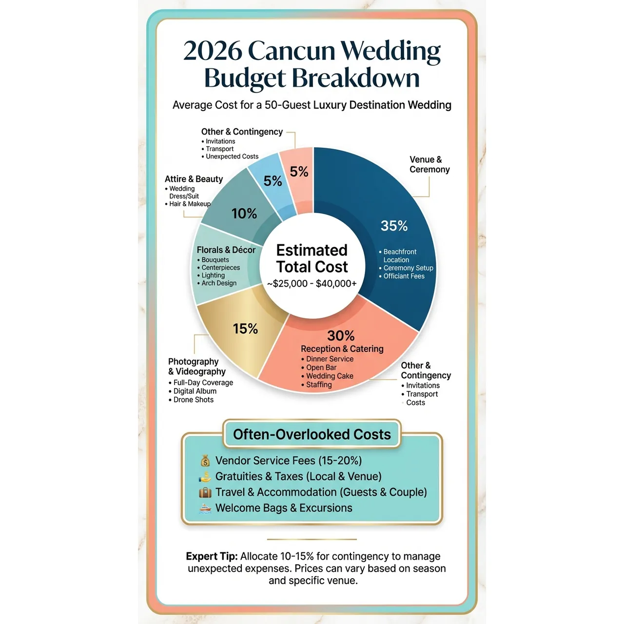 Cancun Wedding Venues - Top 10 for 2026 | Expert Guide – 2026 Cancun Wedding Budget Breakdown overview. Cancun Wedding Venues - Top 10 for 2026 | Expert Guide – 2026 Cancun Wedding Budget Breakdown infographic for luxury destination wedding and travel planning. Key details: Planning a 2026 destination wedding and comparing **Cancun wedding venues (Top 10 for. Visual focus: A pie chart illustrating the average cost breakdown for a 50-guest.