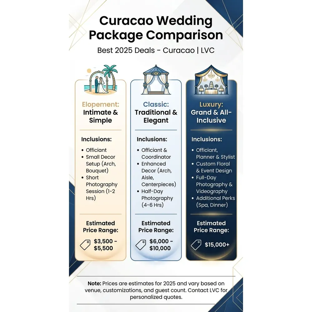 Curacao Wedding Packages – Best 2025 Deals | Expert Guide – Curacao Wedding Package Comparison infographic for luxury destination wedding and travel planning. Key details: ![Featured image](/_images/curacao-wedding-packages-featured.webp). Visual focus: A table comparing the inclusions and price ranges of elopement,.