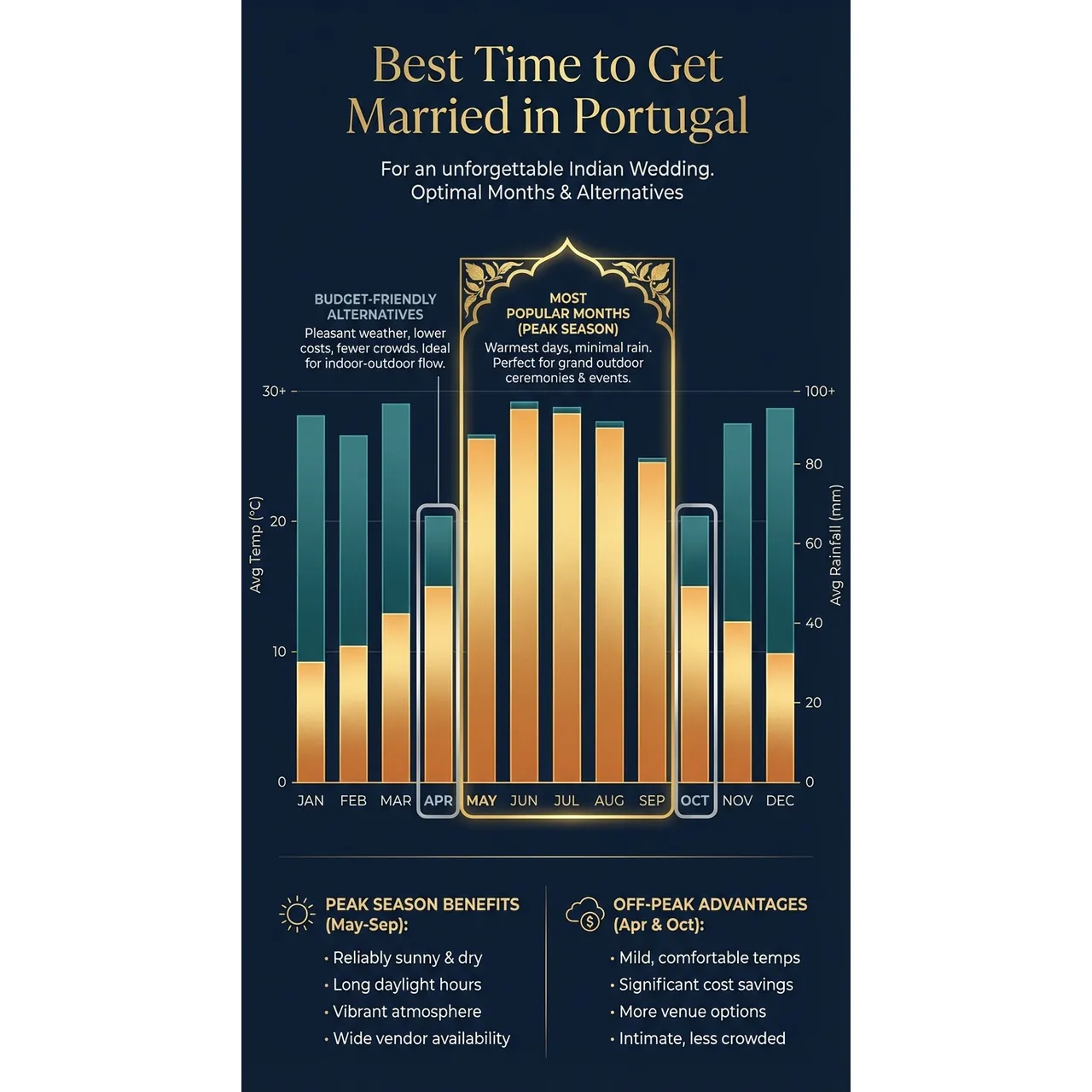 Indian Wedding in Portugal – Best Time to Get Married in Portugal infographic for luxury destination wedding and travel planning. Key details: ![Indian Wedding in Portugal](images/WEBSITES-4-1024x576.jpg). Visual focus: A bar graph showing the average temperature and rainfall in Portugal.