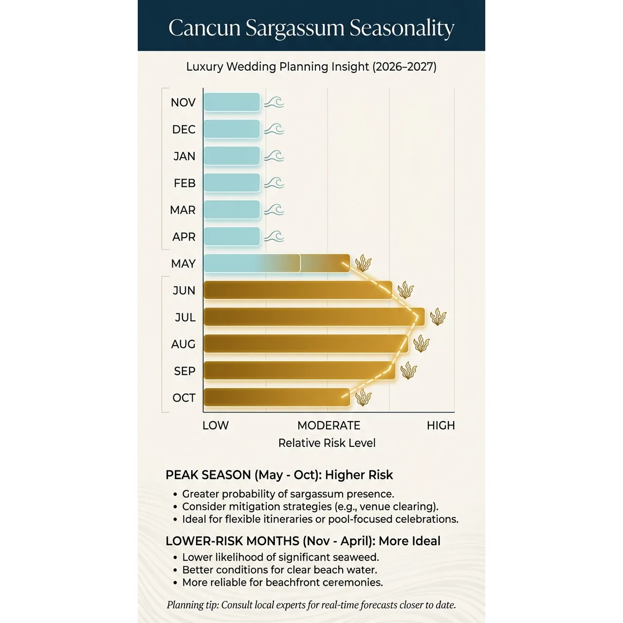 Le Blanc Cancun Wedding - The Complete Luxury Planning Guide (2026-2027) – Cancun Sargassum Seasonality infographic for luxury destination wedding and travel planning. Key details: <div style="padding: 1rem; border: 2px solid #3b82f6; border-radius: 0.5rem;. Visual focus: A simple bar chart showing the relative risk of sargassum (seaweed).