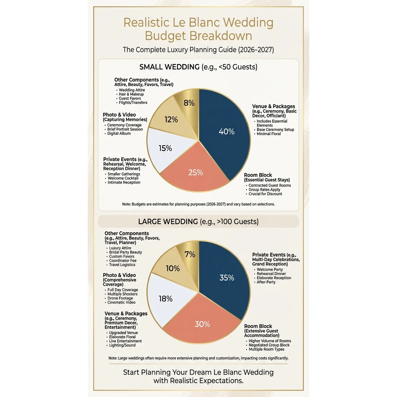 Le Blanc Cancun Wedding - The Complete Luxury Planning Guide (2026-2027) – Realistic Le Blanc Wedding Budget Breakdown infographic for luxury destination wedding and travel planning. Key details: <div style="padding: 1rem; border: 2px solid #3b82f6; border-radius: 0.5rem;. Visual focus: A pie chart illustrating the breakdown of a typical Le Blanc Cancun.