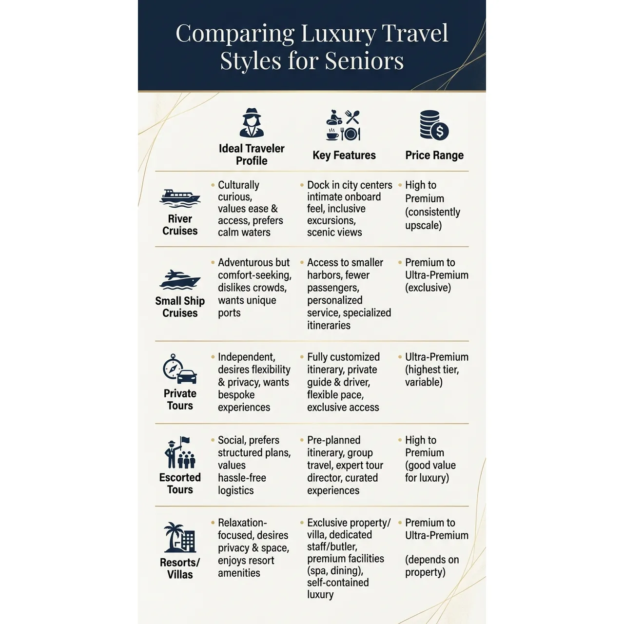 Luxury Travel for. Visual focus: A comparison chart outlining the ideal traveler profile, key.