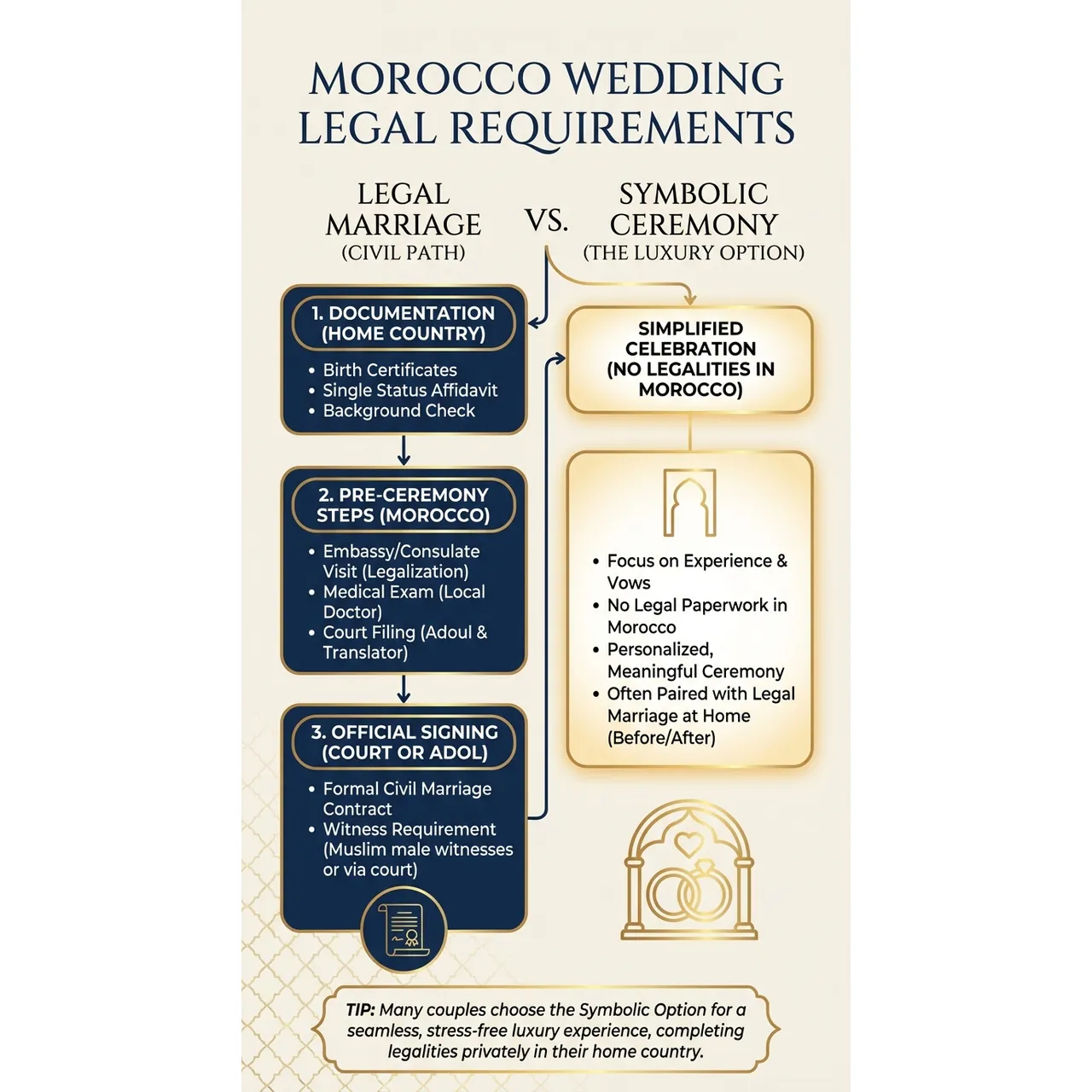 Morocco Destination Wedding – Morocco Wedding Legal Requirements infographic for luxury destination wedding and travel planning. Key details: ![Featured image](/_images/morocco-destination-wedding-featured.webp). Visual focus: A flowchart simplifying the legal marriage requirements for.