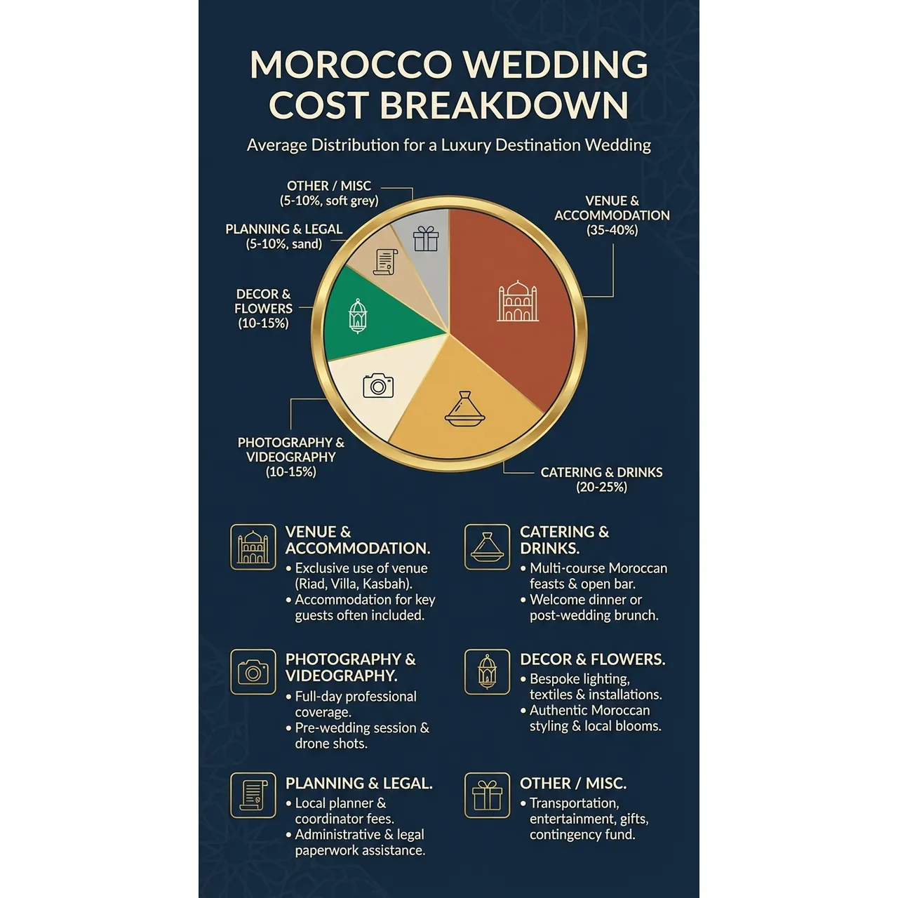Morocco Destination Wedding – Morocco Wedding Cost Breakdown infographic for luxury destination wedding and travel planning. Key details: ![Featured image](/_images/morocco-destination-wedding-featured.webp). Visual focus: A pie chart illustrating the average cost distribution for a Morocco.