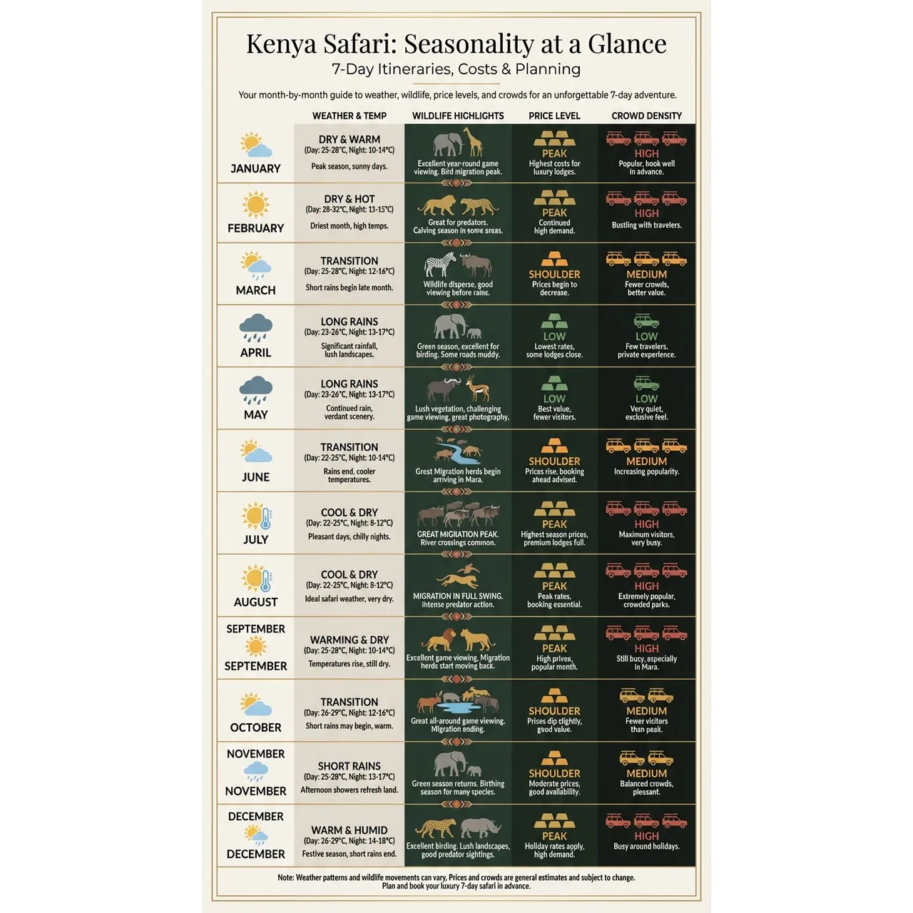 7 Day Kenya Safari: Itineraries, Costs & Planning – Kenya Safari: Seasonality at a Glance infographic for luxury destination wedding and travel planning. Key details: A 7 day Kenya safari can be the trip you talk about for the rest of your life, or it can. Visual focus: A month-by-month guide showing weather patterns, wildlife highlights,.