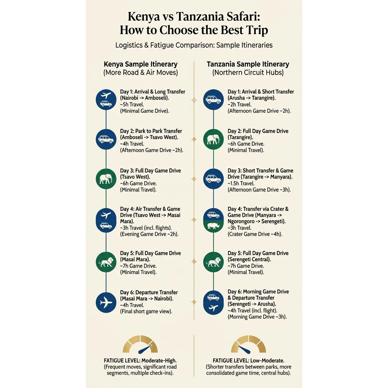 Kenya vs Tanzania Safari: How to Choose the Best Trip – Logistics & Fatigue Comparison: Sample Itineraries overview. Kenya vs Tanzania Safari: How to Choose the Best Trip – Logistics & Fatigue Comparison: Sample Itineraries infographic for African safari planning. Key details: Choosing between a **Kenya vs Tanzania safari** is not about which country wins a. Visual focus: Compare two sample itineraries (one for Kenya, one for Tanzania).