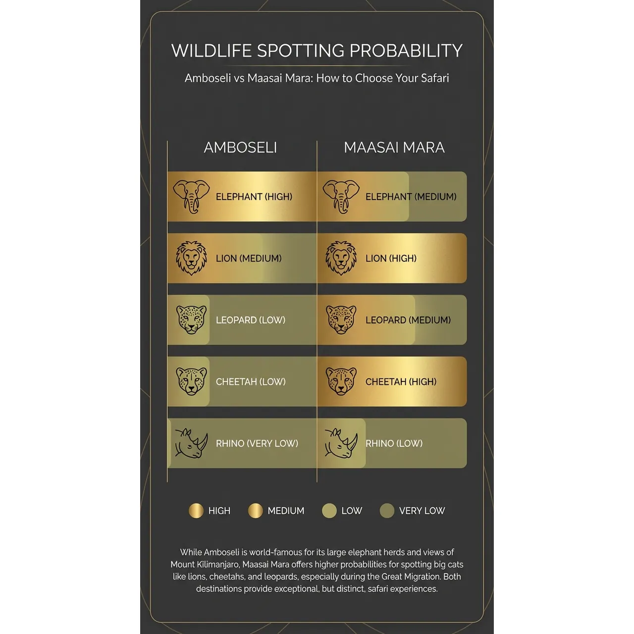 Amboseli vs Maasai Mara: How to Choose Your Safari – Wildlife Spotting Probability infographic for luxury destination wedding and travel planning. Key details: Amboseli vs Maasai Mara is one of the key decisions in any Kenya safari plan. Both. Visual focus: A bar graph comparing the likelihood of seeing elephants, lions,.