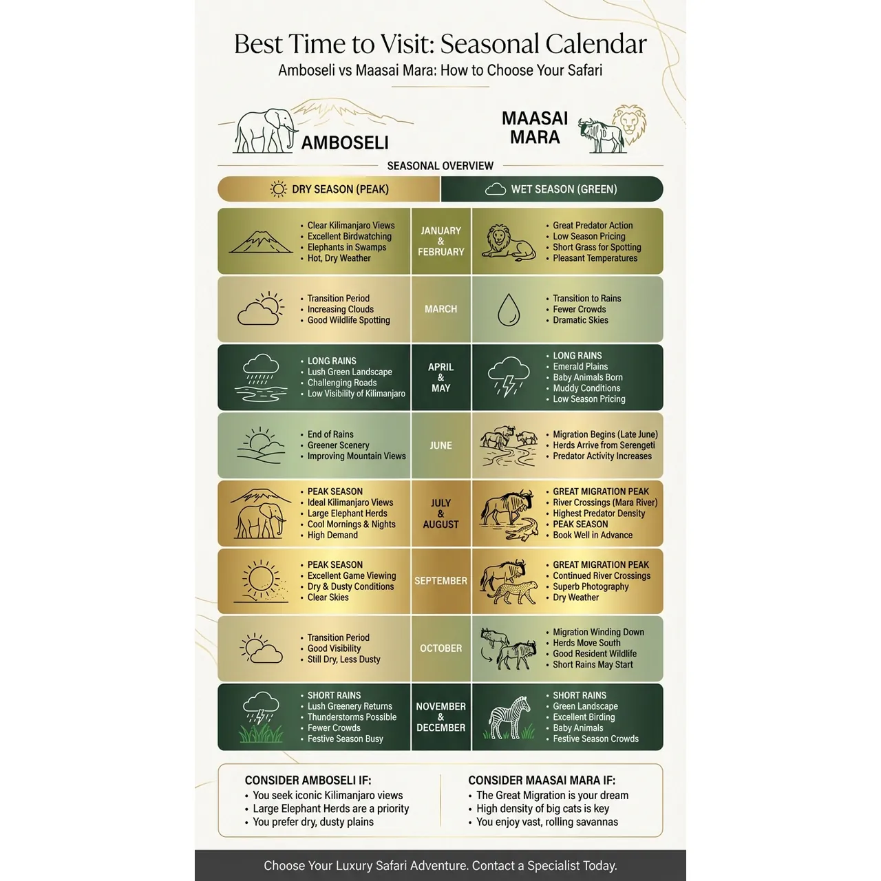 Amboseli vs Maasai Mara: How to Choose Your Safari – Best Time to Visit: Seasonal Calendar infographic for luxury destination wedding and travel planning. Key details: Amboseli vs Maasai Mara is one of the key decisions in any Kenya safari plan. Both. Visual focus: A month-by-month calendar visually representing the best times to.
