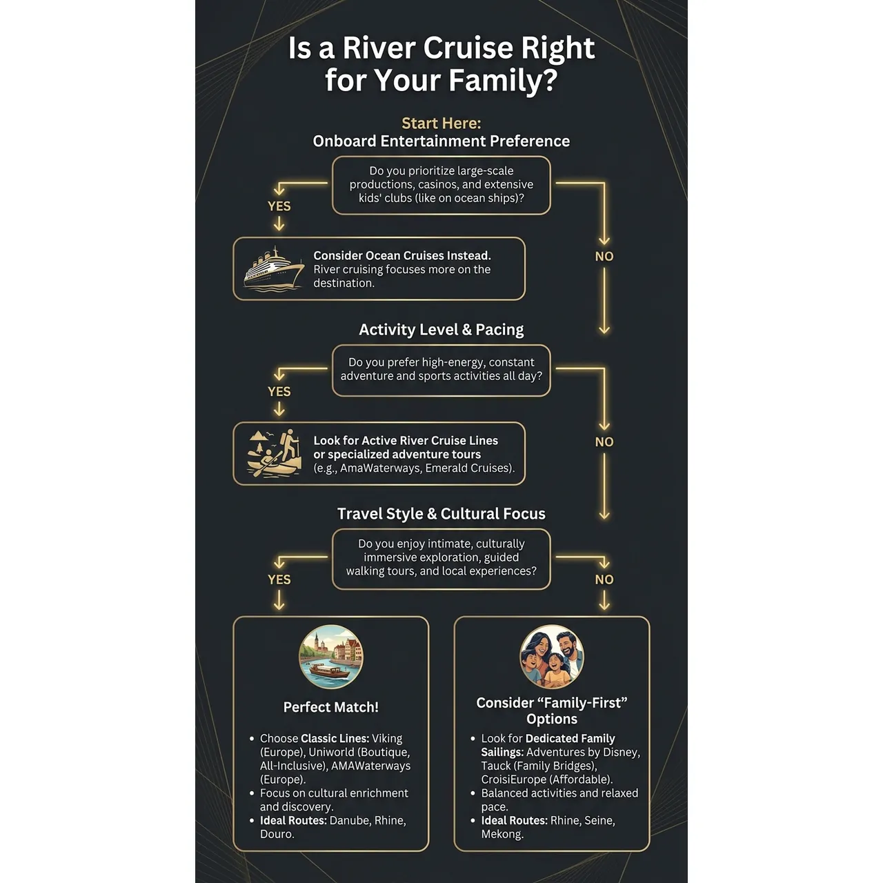 River cruise for families 2026 best lines and routes – Is a River Cruise Right for Your Family? infographic for luxury travel planning. Key details: A **river cruise for families** can be an excellent trip when the children are old enough. Visual focus: A flowchart visually guiding readers to determine if a river cruise.