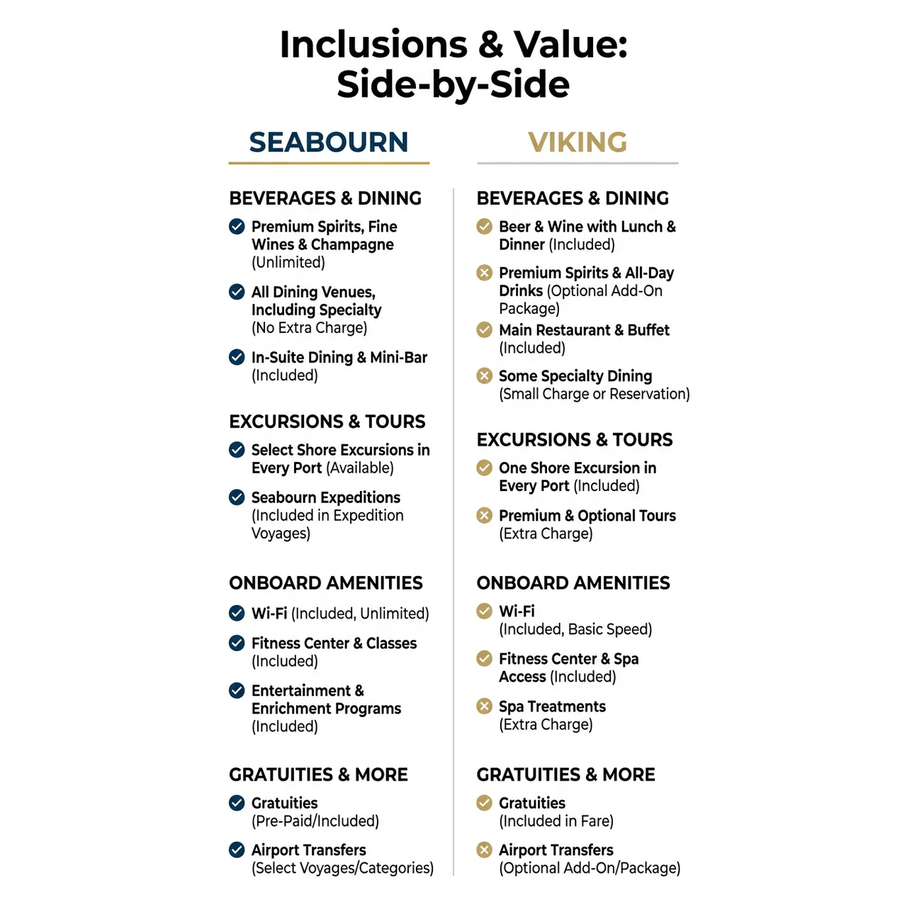 Seabourn vs Viking Which Cruise Line Fits You Best – Inclusions & Value: Side-by-Side overview. Seabourn vs Viking Which Cruise Line Fits You Best – Inclusions & Value: Side-by-Side infographic for luxury travel planning. Key details: If you're comparing Seabourn vs Viking, you're already looking above the standard cruise. Visual focus: A comparison chart showing what is typically included in the base.