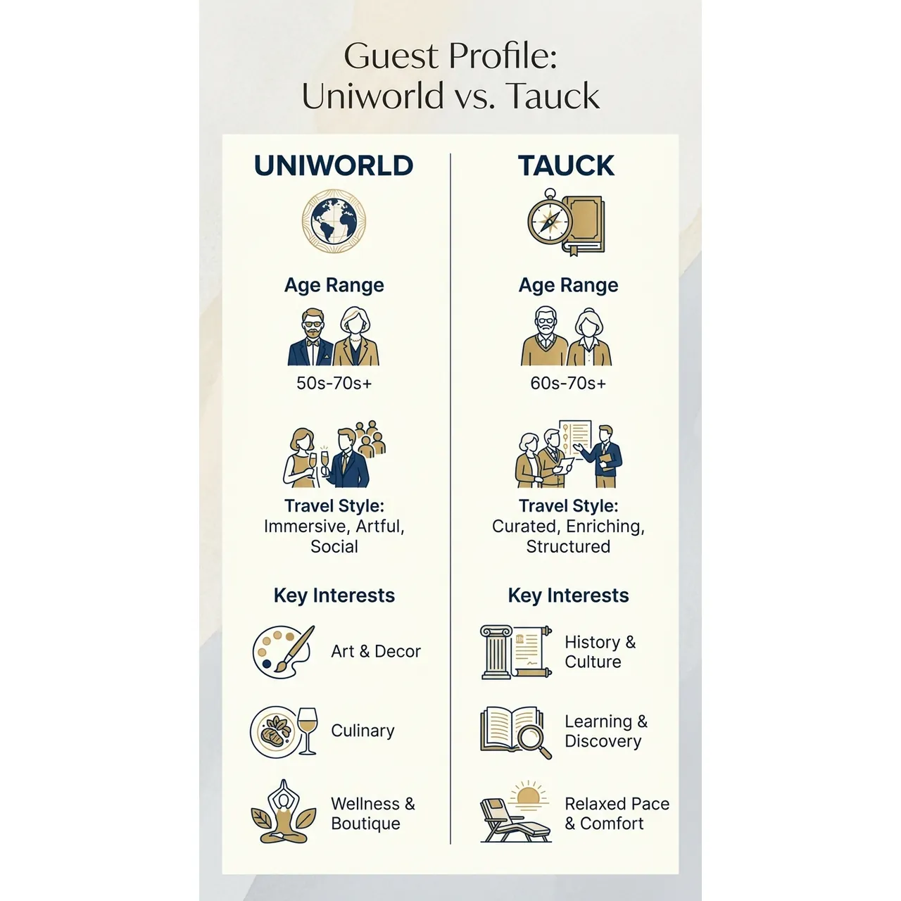 Uniworld vs Tauck Which Luxury River Cruise Fits You – Guest Profile: Uniworld vs. Tauck infographic for luxury travel planning. Key details: If you are weighing Uniworld vs Tauck river cruises, you are already looking in the right. Visual focus: Use simple icons and descriptive words to represent the typical guest.