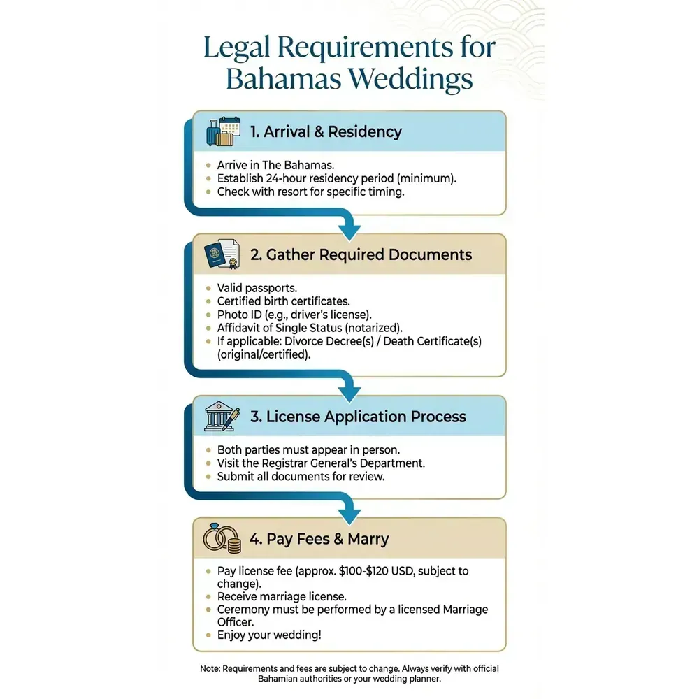 Bahamas Wedding Packages – Top 2026 Resorts | Luxury Vacations – Legal Requirements for Bahamas Weddings overview. Bahamas Wedding Packages – Top 2026 Resorts | Luxury Vacations – Legal Requirements for Bahamas Weddings infographic for luxury destination wedding and travel planning. Key details: Featured image. Visual focus: A flowchart outlining the steps to legally marry in the Bahamas,.