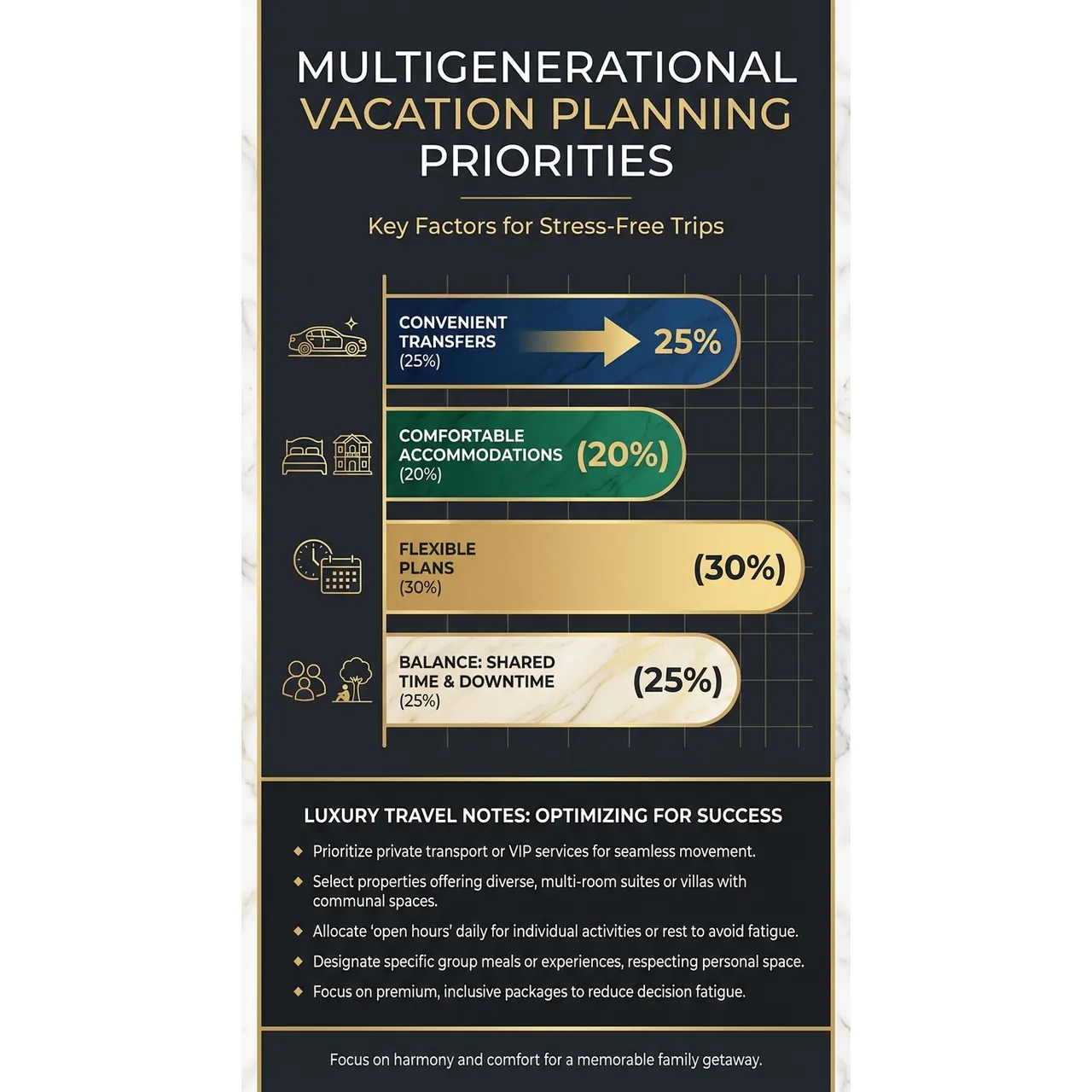 Best Multigenerational Vacation Ideas for Stress Free Trips – Multigenerational Vacation Planning Priorities overview. Best Multigenerational Vacation Ideas for Stress Free Trips – Multigenerational Vacation Planning Priorities infographic for luxury travel planning. Key details: Planning a trip for grandparents, parents, and kids at the same time can feel a little. Visual focus: A visual representation of the key factors for successful.