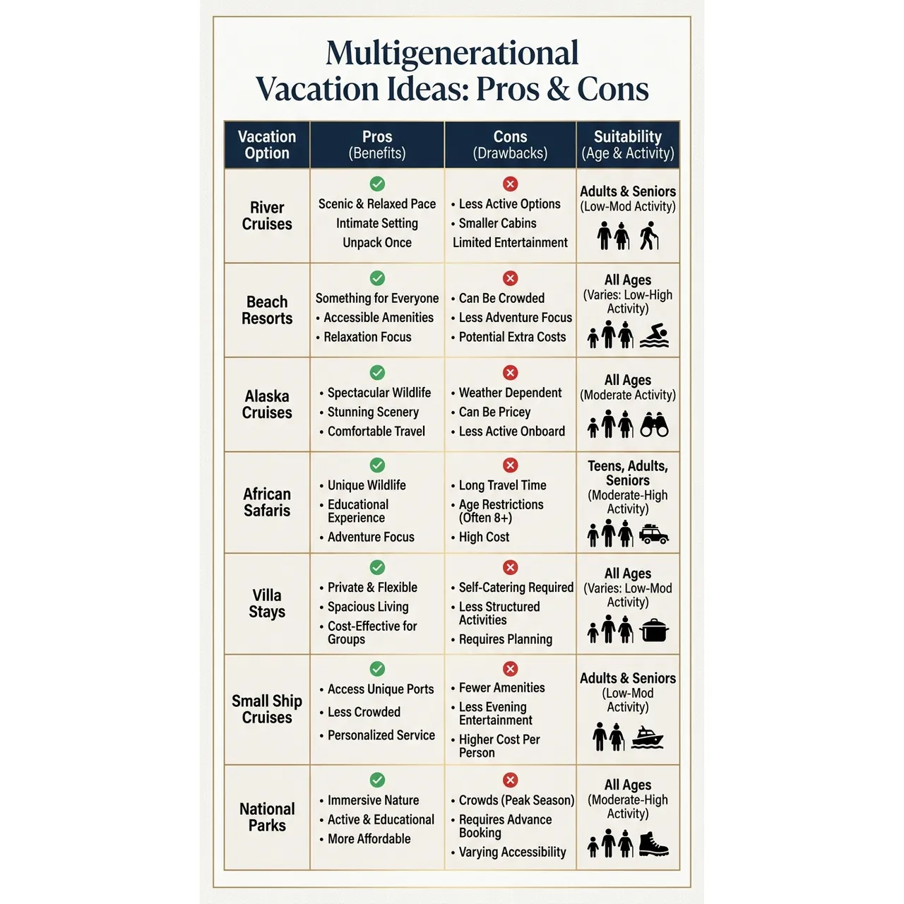 Best Multigenerational Vacation Ideas for Stress Free Trips – Multigenerational Vacation Ideas: Pros & Cons overview. Best Multigenerational Vacation Ideas for Stress Free Trips – Multigenerational Vacation Ideas: Pros & Cons infographic for luxury travel planning. Key details: Planning a trip for grandparents, parents, and kids at the same time can feel a little. Visual focus: A table comparing the pros and cons of the vacation options presented.