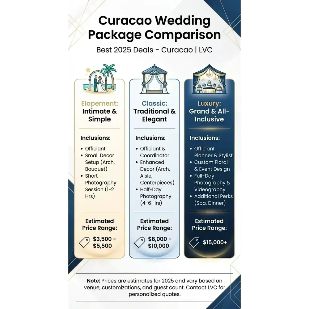 Curacao Wedding Packages – 2026 Guide | Expert Guide – Curacao Wedding Package Comparison infographic for luxury destination wedding planning. Key details: Featured image. Visual focus: A table comparing the inclusions and price ranges of elopement,.