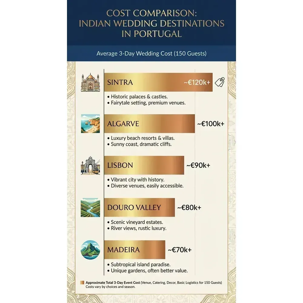 Indian Wedding in Portugal – Cost Comparison: Indian Wedding Destinations in Portugal overview. Indian Wedding in Portugal – Cost Comparison: Indian Wedding Destinations in Portugal infographic for luxury destination wedding and travel planning. Key details: Indian Wedding in Portugal. Visual focus: A bar chart comparing the average 3-day wedding cost (for 150 guests).