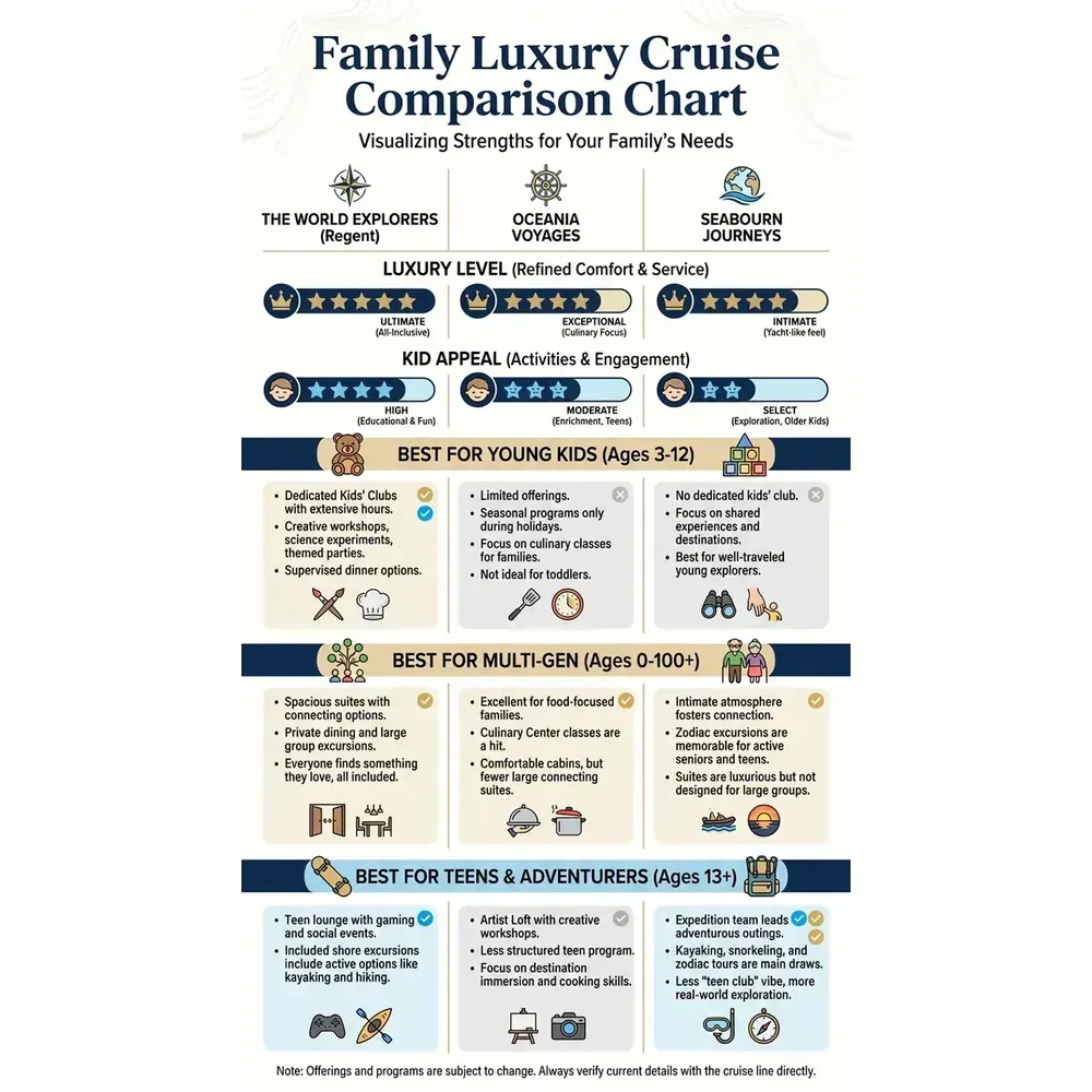 Top 3 Family Luxury Cruises – Family Luxury Cruise Comparison Chart overview. Top 3 Family Luxury Cruises – Family Luxury Cruise Comparison Chart infographic Key details: Featured image. Visual focus: A visual representation of the cruise comparison table, using icons.