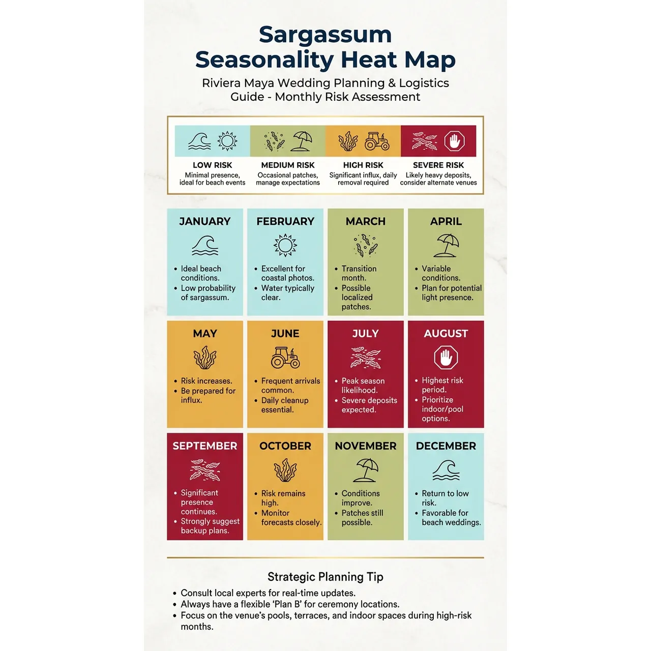 Grand Velas Riviera Maya Wedding: Complete Planning & Logistics Guide – Sargassum Seasonality Heat Map infographic for luxury destination wedding and travel planning. Key details: Grand Velas Riviera Maya looks like the easy answer to “Where should we get married in. Visual focus: A calendar heat map visually representing the likelihood and severity.