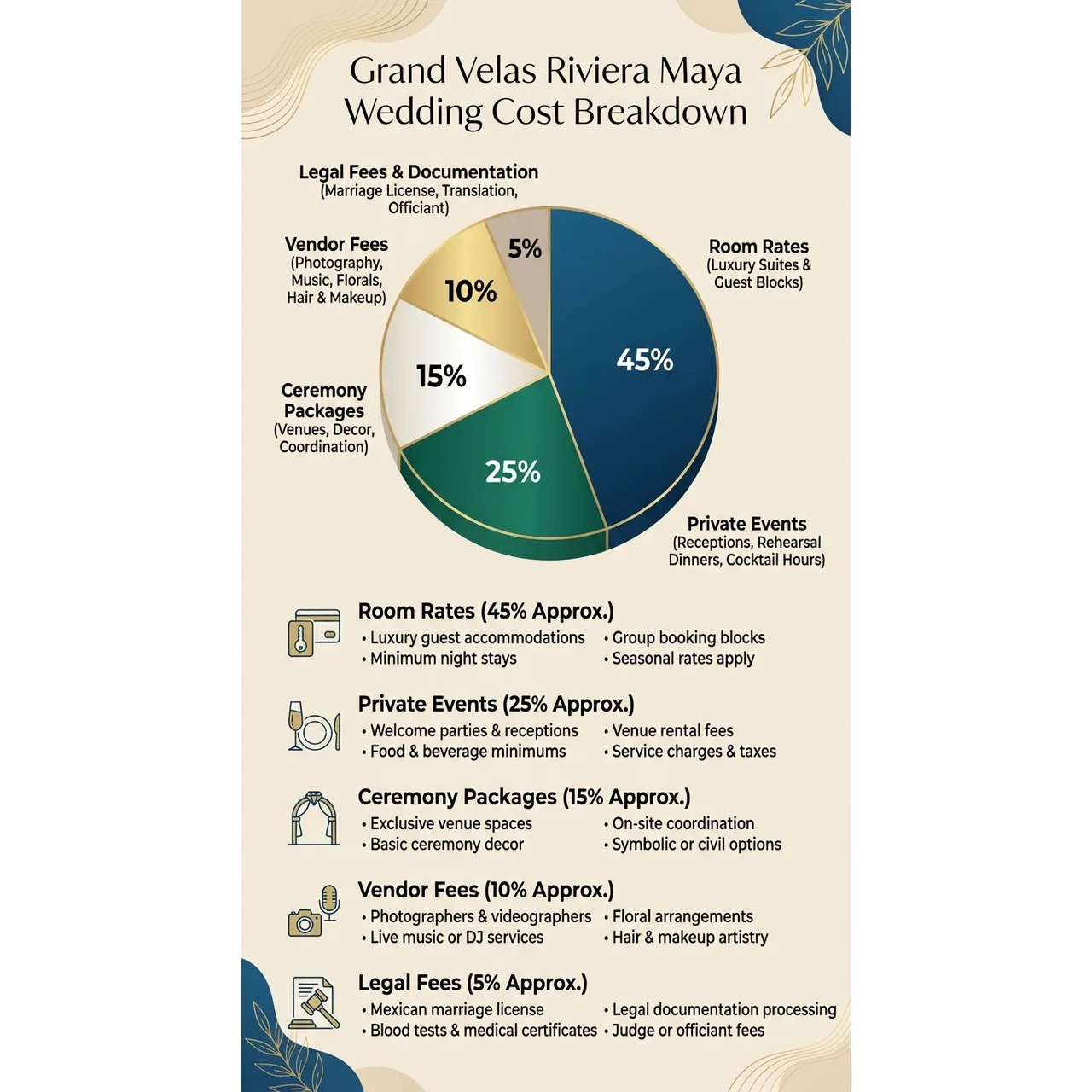 Grand Velas Riviera Maya Wedding: Complete Planning & Logistics Guide – Grand Velas Riviera Maya Wedding Cost Breakdown infographic for luxury destination wedding and travel planning. Key details: Grand Velas Riviera Maya looks like the easy answer to “Where should we get married in. Visual focus: A pie chart or stacked bar graph illustrating the typical cost.