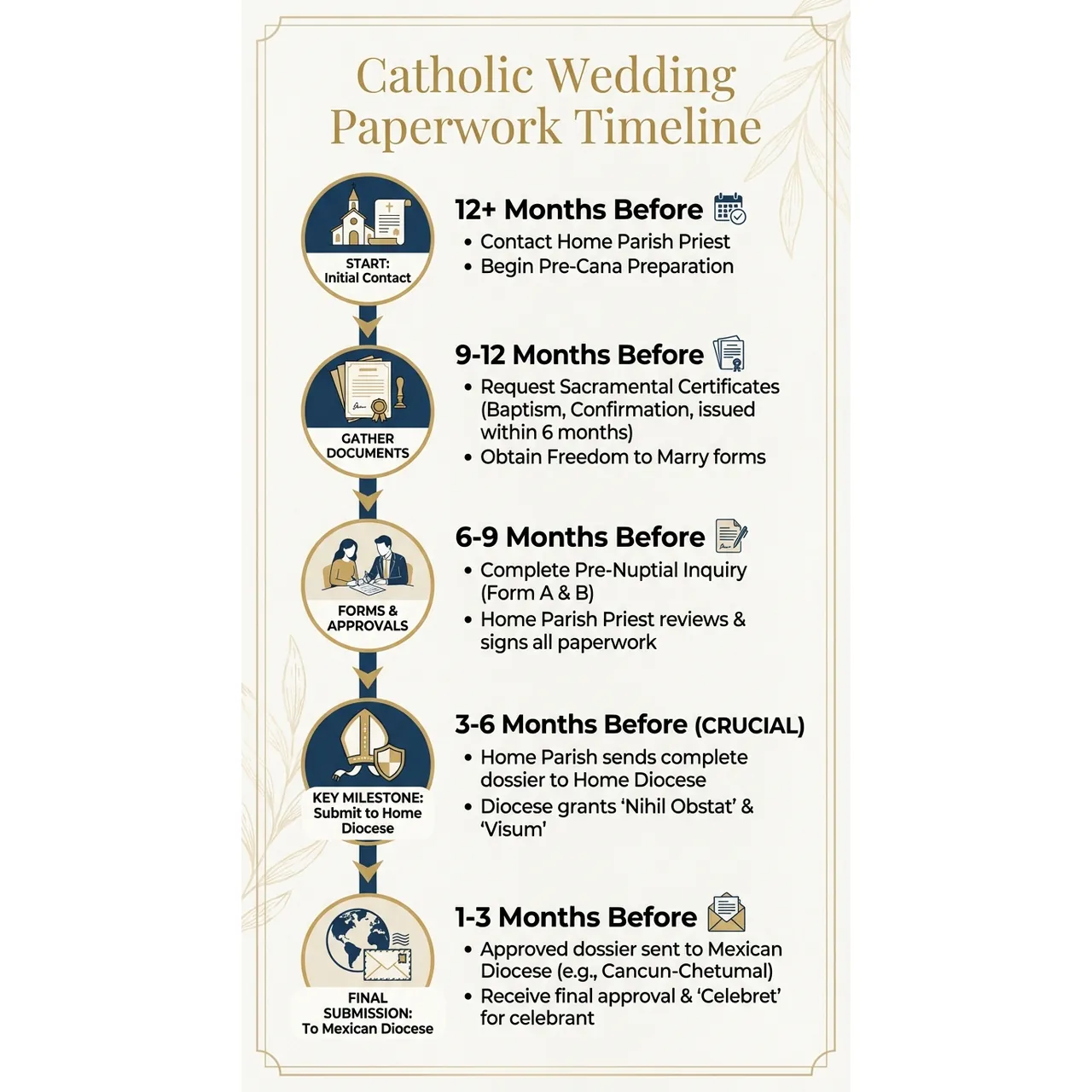 Grand Velas Riviera Maya Wedding: Complete Planning & Logistics Guide – Catholic Wedding Paperwork Timeline infographic for luxury destination wedding and travel planning. Key details: Grand Velas Riviera Maya looks like the easy answer to “Where should we get married in. Visual focus: A timeline visually outlining the steps and deadlines for Catholic.